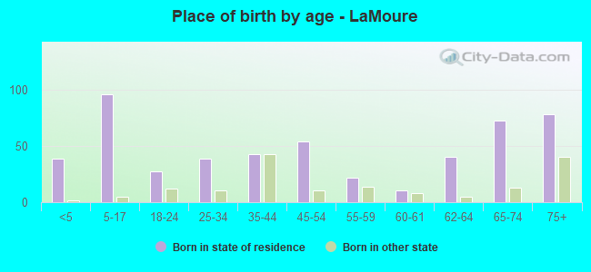 Place of birth by age -  LaMoure