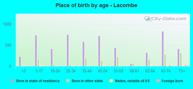 Place of birth by age -  Lacombe