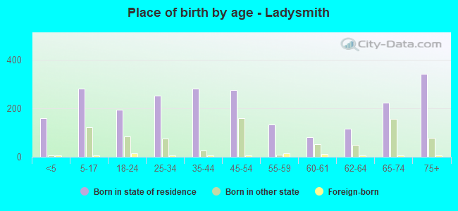 Place of birth by age -  Ladysmith