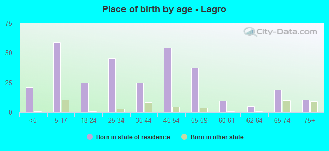 Place of birth by age -  Lagro
