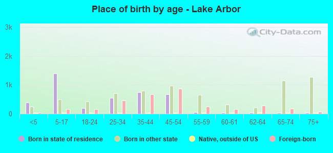 Place of birth by age -  Lake Arbor