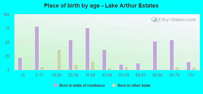 Place of birth by age -  Lake Arthur Estates