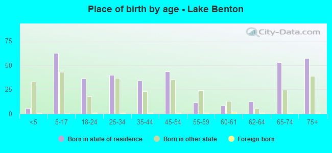 Place of birth by age -  Lake Benton