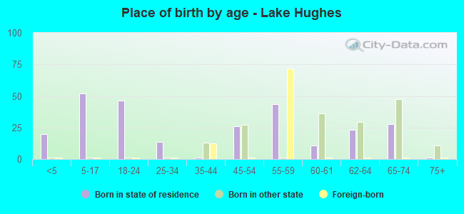 Place of birth by age -  Lake Hughes