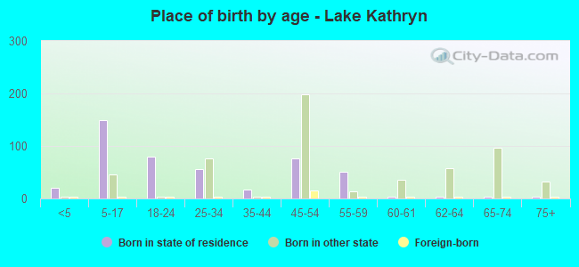 Place of birth by age -  Lake Kathryn
