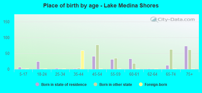 Place of birth by age -  Lake Medina Shores