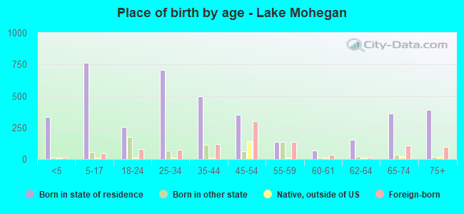 Place of birth by age -  Lake Mohegan