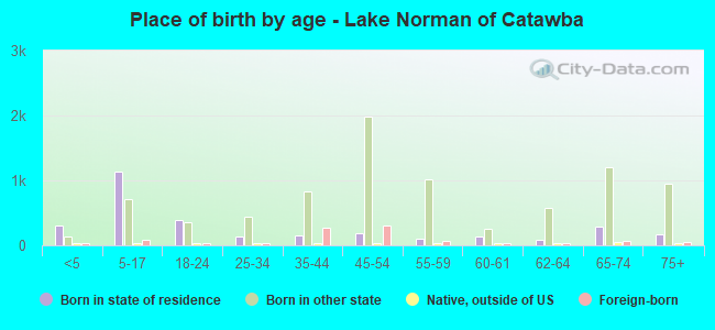 Place of birth by age -  Lake Norman of Catawba
