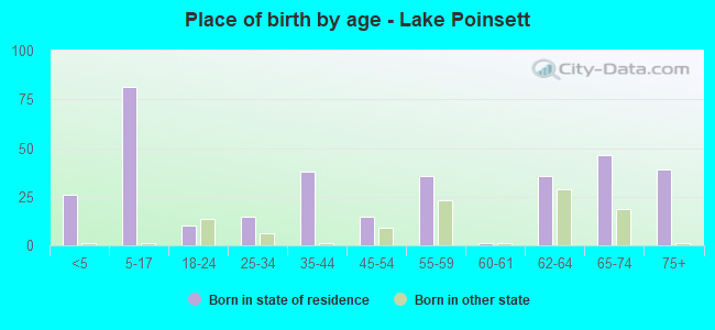 Place of birth by age -  Lake Poinsett