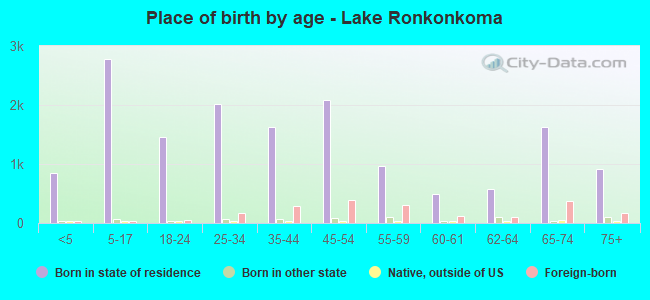 Place of birth by age -  Lake Ronkonkoma