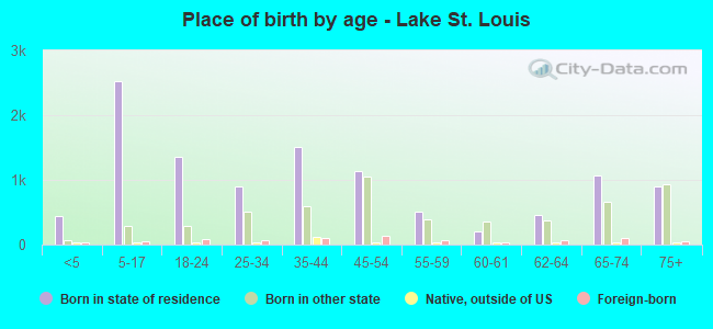 Place of birth by age -  Lake St. Louis