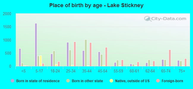 Place of birth by age -  Lake Stickney