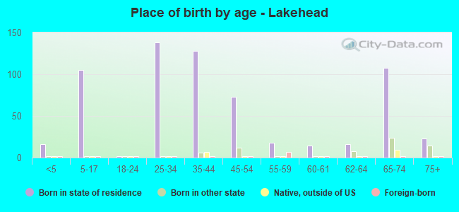 Place of birth by age -  Lakehead