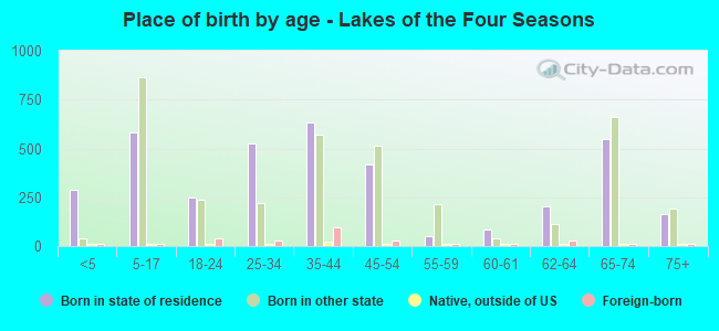 Place of birth by age -  Lakes of the Four Seasons