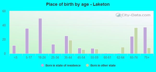 Place of birth by age -  Laketon