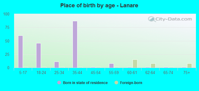 Place of birth by age -  Lanare