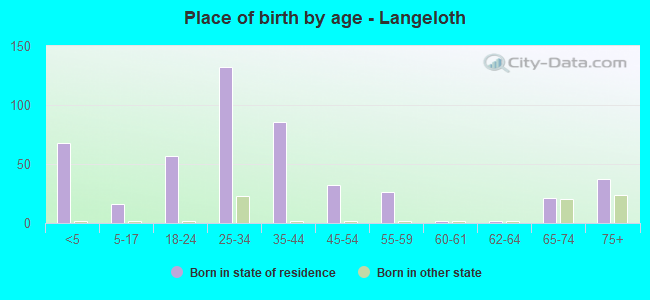 Place of birth by age -  Langeloth