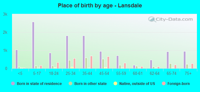 Place of birth by age -  Lansdale