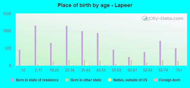 Place of birth by age -  Lapeer