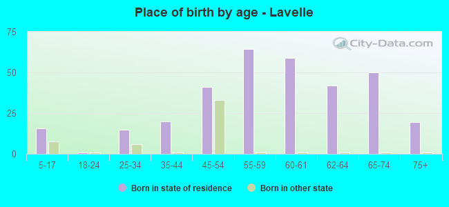 Place of birth by age -  Lavelle