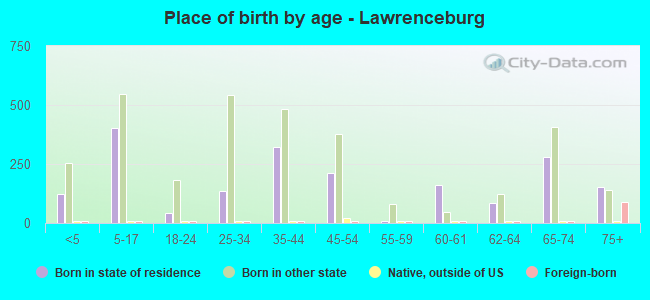 Place of birth by age -  Lawrenceburg
