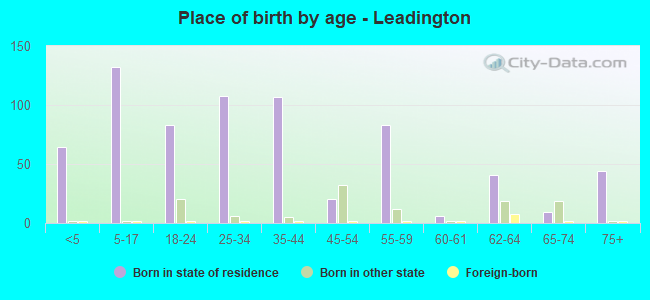 Place of birth by age -  Leadington