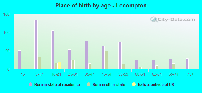Place of birth by age -  Lecompton