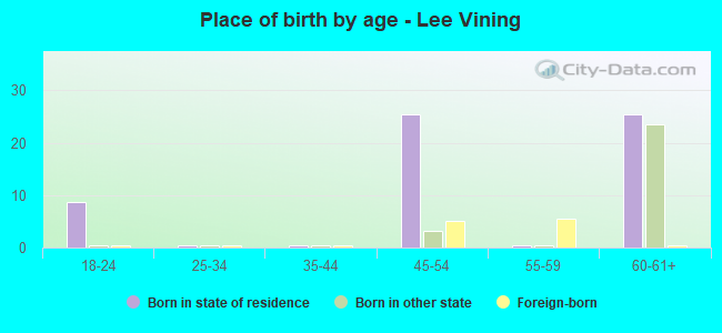 Place of birth by age -  Lee Vining
