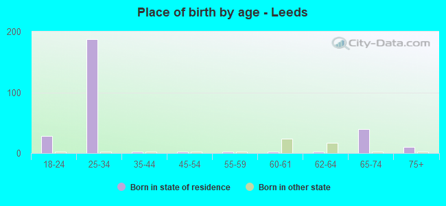 Place of birth by age -  Leeds