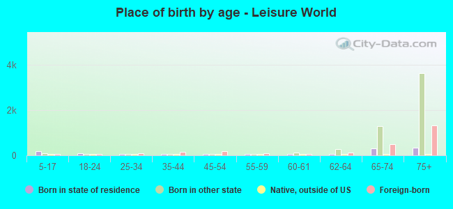 Place of birth by age -  Leisure World