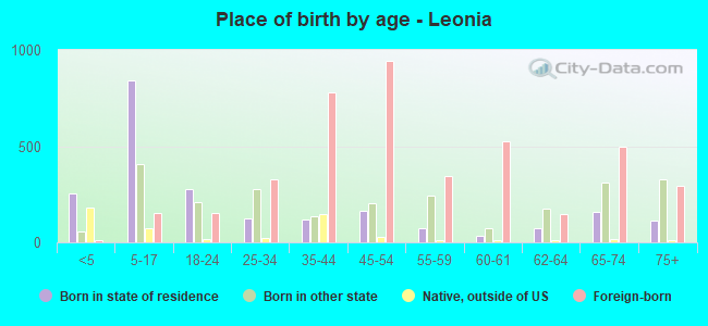 Place of birth by age -  Leonia