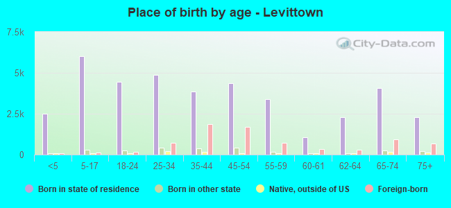 Place of birth by age -  Levittown