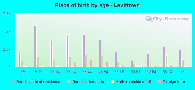 Place of birth by age -  Levittown