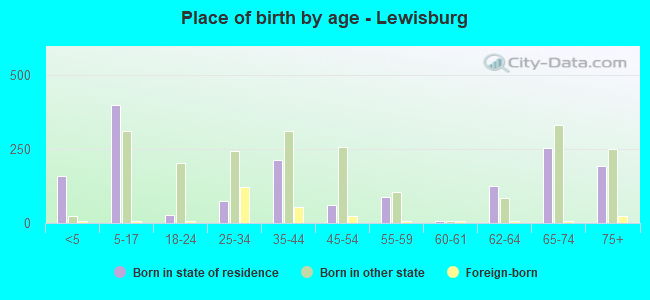 Place of birth by age -  Lewisburg