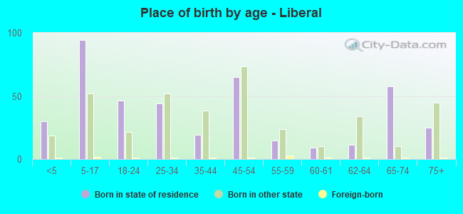 Place of birth by age -  Liberal