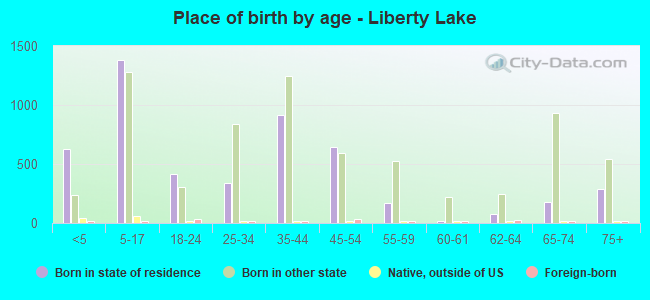 Place of birth by age -  Liberty Lake