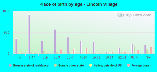 Place of birth by age -  Lincoln Village