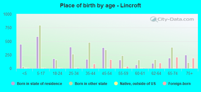 Place of birth by age -  Lincroft