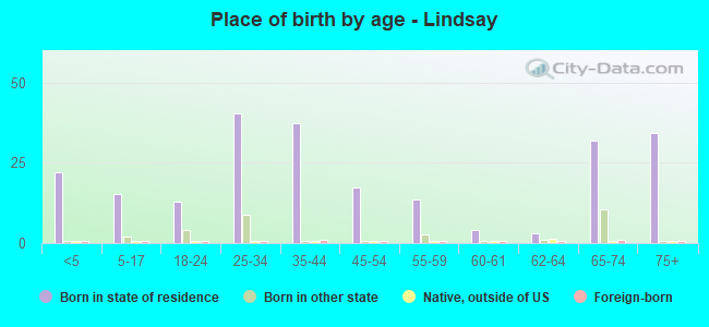 Place of birth by age -  Lindsay