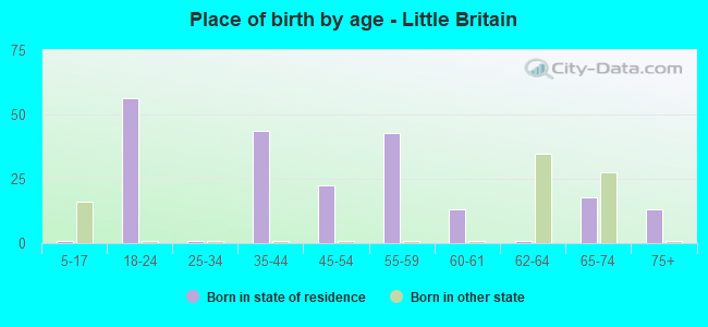 Place of birth by age -  Little Britain