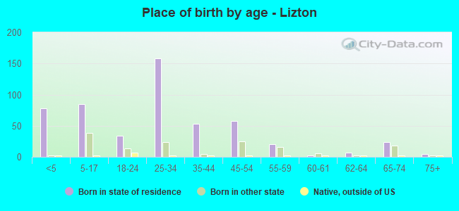 Place of birth by age -  Lizton