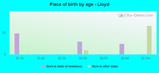 Place of birth by age -  Lloyd
