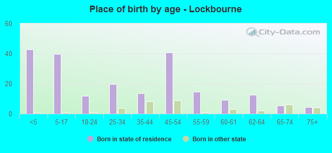 Place of birth by age -  Lockbourne