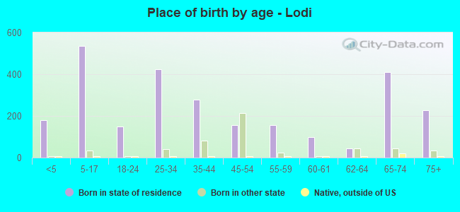 Place of birth by age -  Lodi