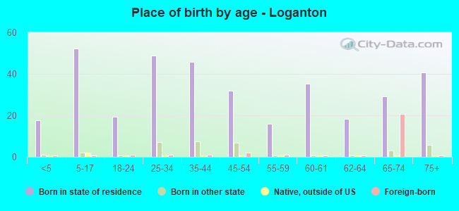 Place of birth by age -  Loganton