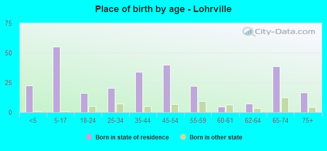 Place of birth by age -  Lohrville