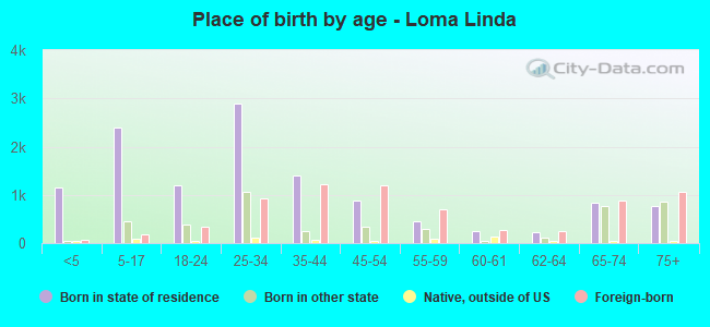 Place of birth by age -  Loma Linda