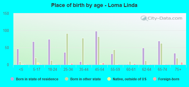 Place of birth by age -  Loma Linda