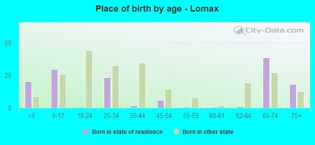 Place of birth by age -  Lomax