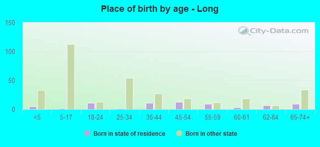 Place of birth by age -  Long